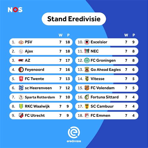 classificações de eredivisie|Eredivisie Classificação .